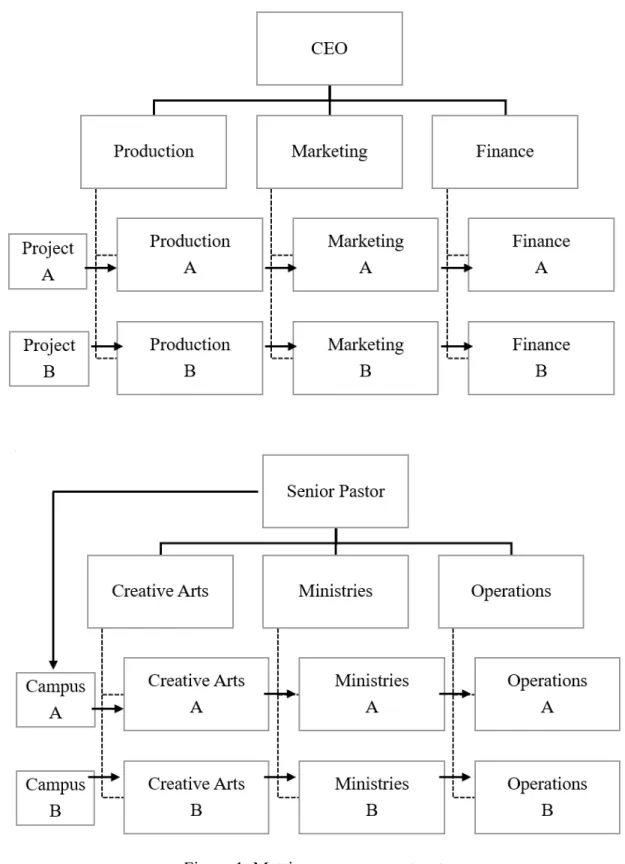 Figure 1. Matrix management structures 
