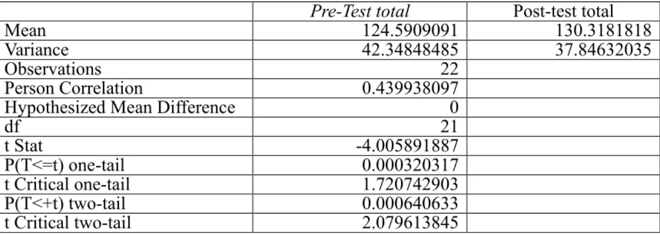 Table 1. T-test results 