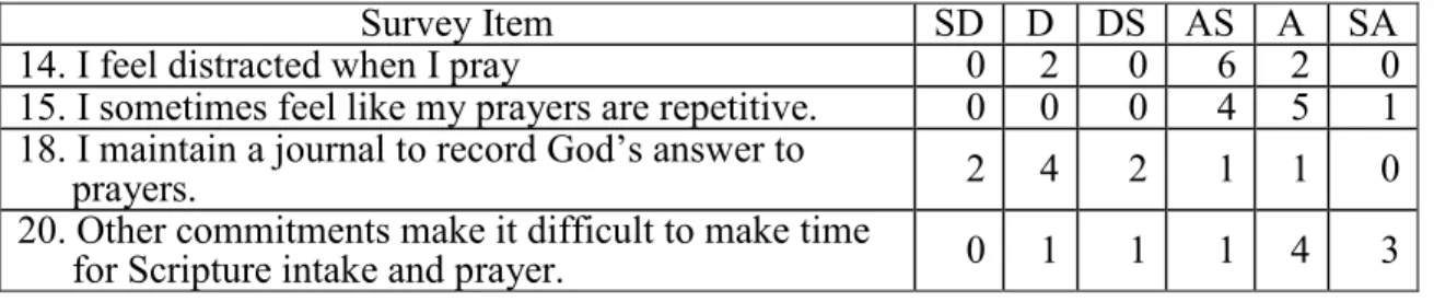 Table 3. UBC prayer challenges 