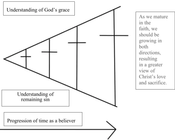 Figure A2. Growth in God’s grace and remaining sin Understanding of God’s grace 