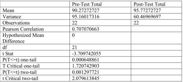 Table A1. T-test: Paired two sample for means  Pre-Test Total  Post-Test Total 