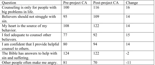 Table 1. Pre- and post-project counseling assessment results sample 