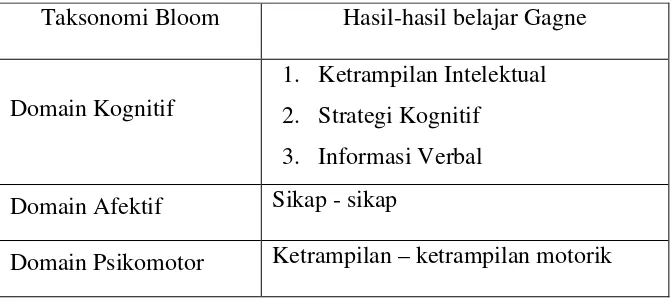 Tabel 3. Tabel hubungan taksonomi Bloom dan hasil belajar Gagne 