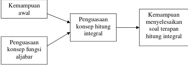 Gambar 12.  Model Kausal (diadopsi dari Kerlinger, 2004:991) 