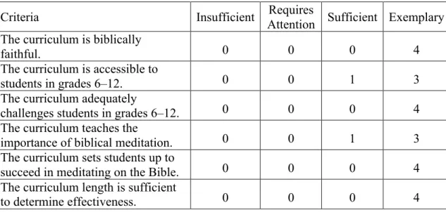Table 6. Evaluation rubric results 