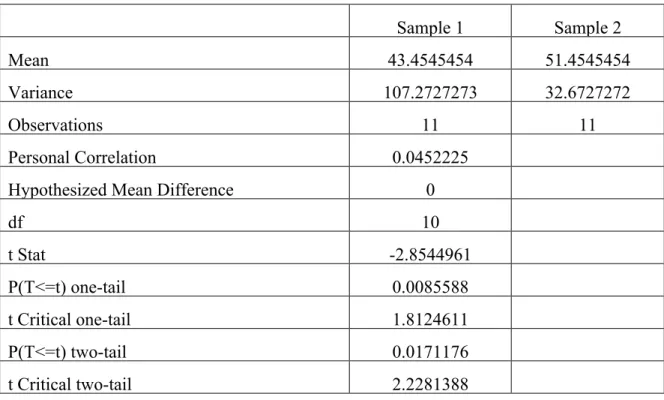 Table 7. Results of t-test for dependent samples 6