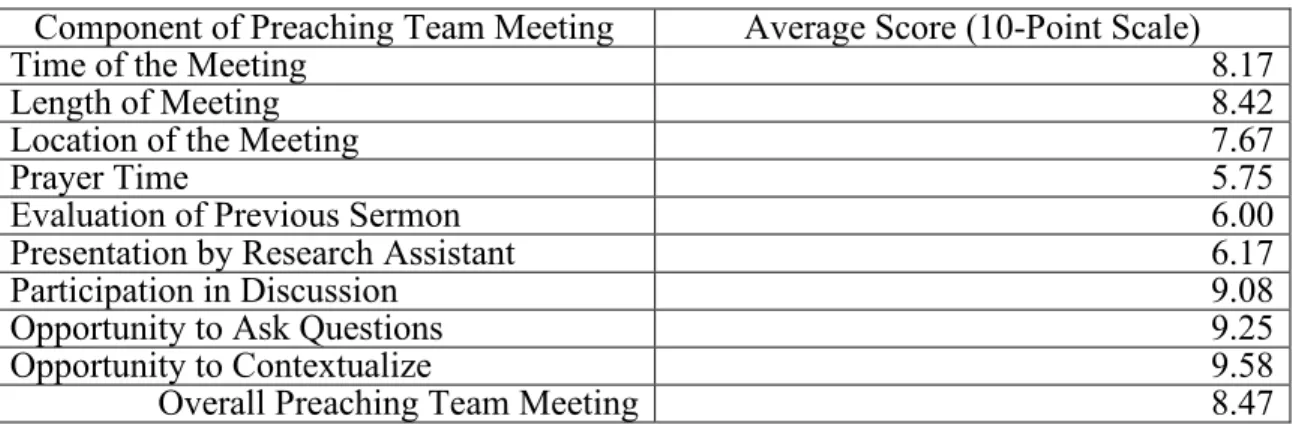 Table 2. Preaching team meeting evaluation scores 