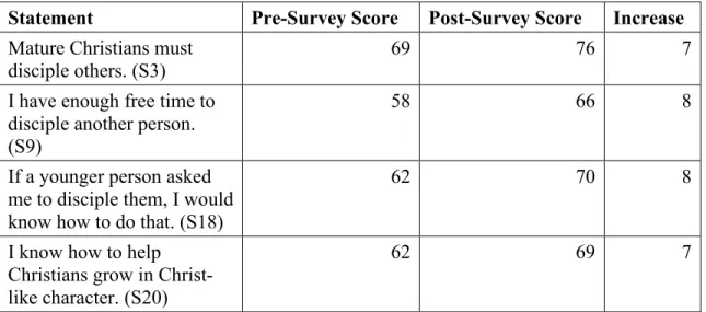 Table 2. Other increases of over seven points in the post-survey results 