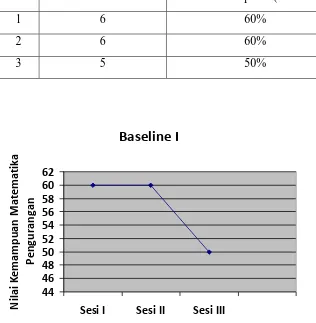 Tabel 7. Skor Pelaksanaan Baseline I 