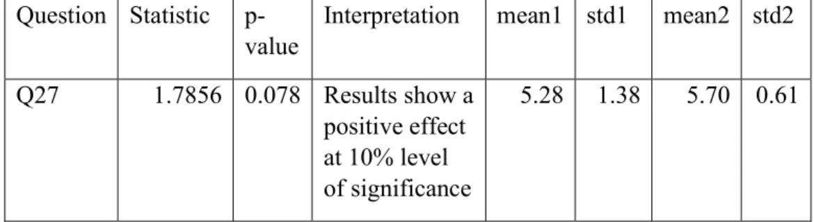Table A3. Question 27: I am confident that I can explain my answer above  Question  Statistic  