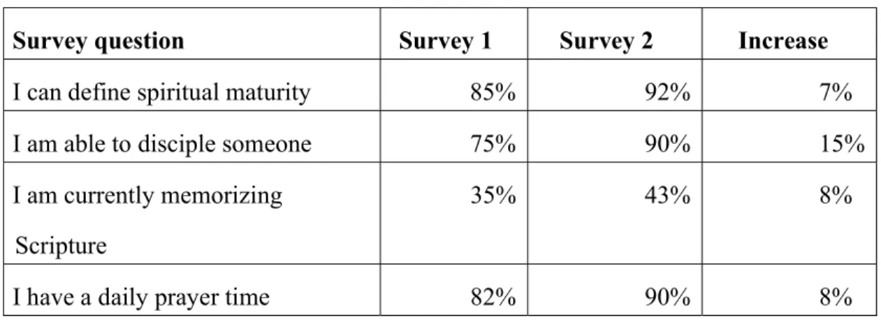 Table 5. Improvements in research population 
