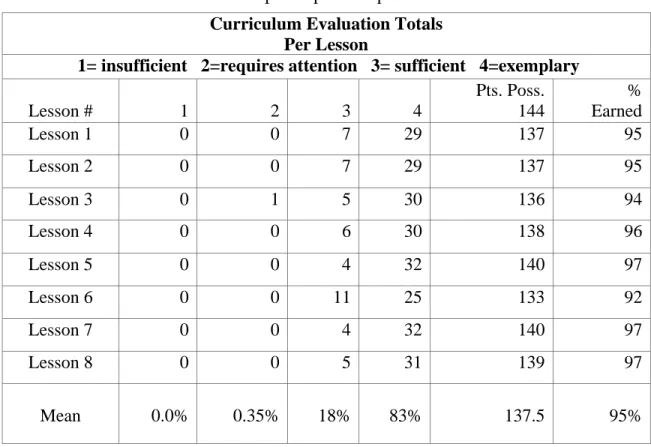 Table A2. Curriculum evaluation based on four evaluators, 36 evaluations,   and 144 points possible per lesson 