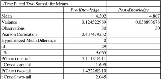 Figure A1. Pre- and post-knowledge t-test graph t-Test: Paired Two Sample for Means