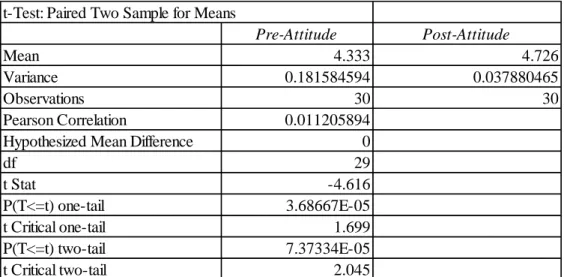 Figure A3. Pre- and post-attitude t-test graph t-Test: Paired Two Sample for Means