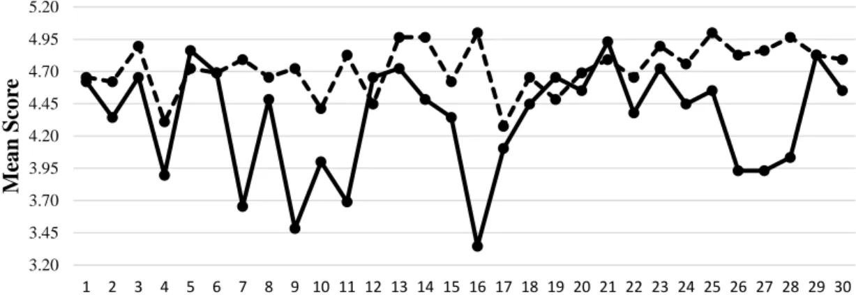 Figure A4. Pre- and post-attitude means 