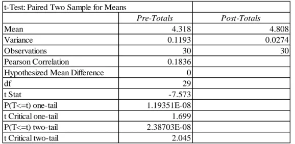 Figure A5. Pre- and post-totals t-test  t-Test: Paired Two Sample for Means