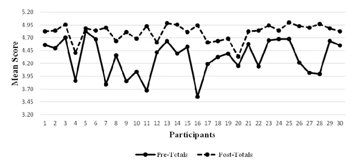 Figure A6. Pre- and post-total means for knowledge and attitude 