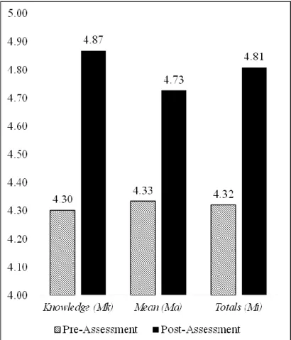 Figure A7. Pre- and post-survey mean results for M k , M a , M t 