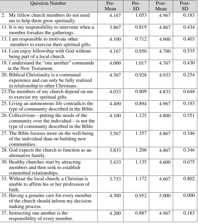 Table A6. Pre- and post-survey means and standard deviations for knowledge questions  with positive movements of ≈ 13% or greater 