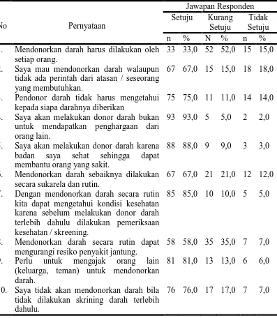 Tabel 5.6. Distribusi Frekuensi Jawaban Responden Pada Variable Sikap 