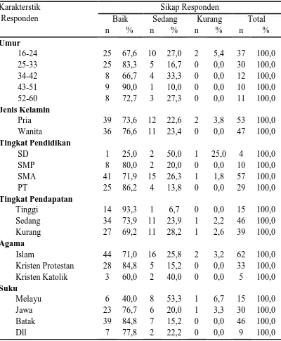 Tabel 5.7. Distribusi Frekuensi Sikap Berdasarkan Data Sosiodemografi 