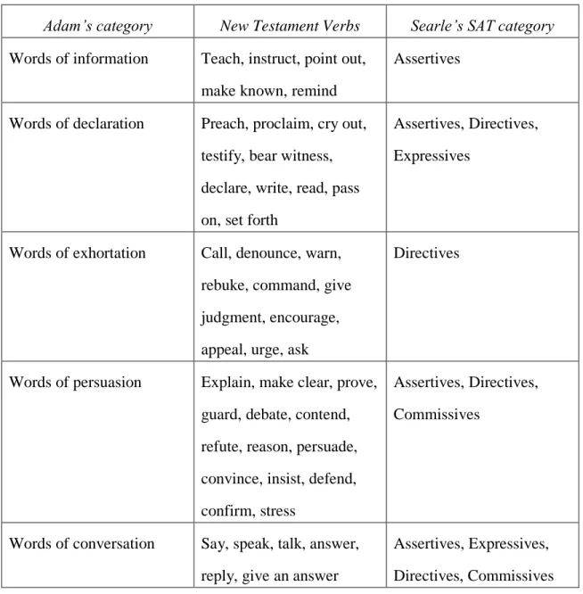 Table 1. Similarities in Adam’s and Searle’s categories  