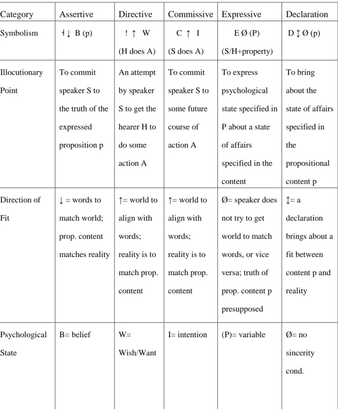 Table 2. Allison’s components of illocutionary acts 94