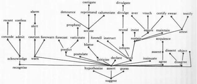 Figure A1. Assertive verb chart 