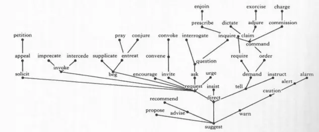 Figure A2. Directive verb chart 