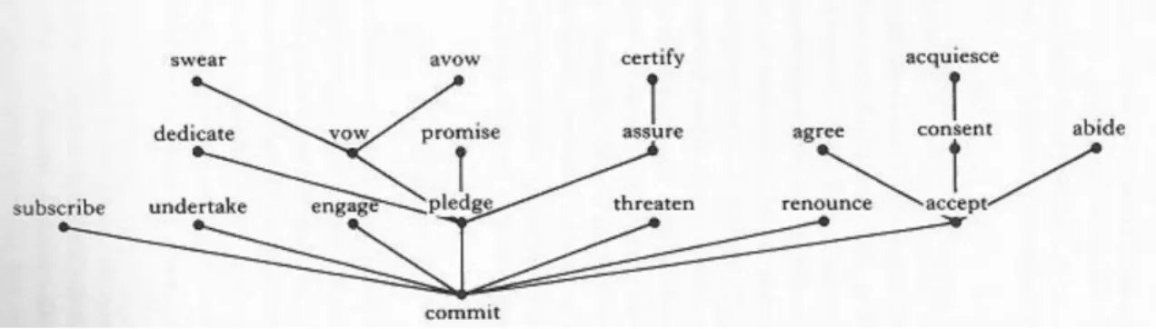 Figure A3. Commissive verb chart 