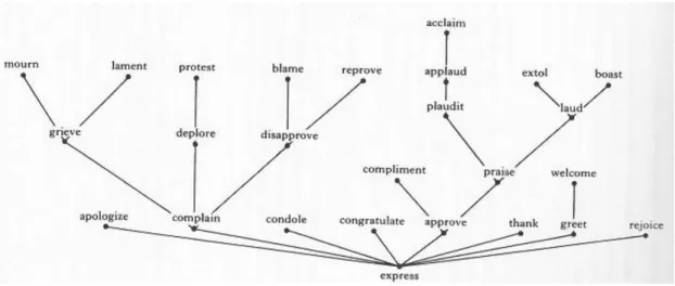 Figure A5. Expressive verb chart 