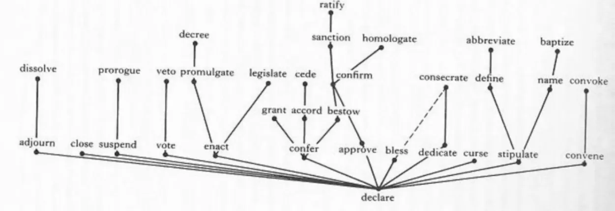 Figure A4. Declarative verb chart 