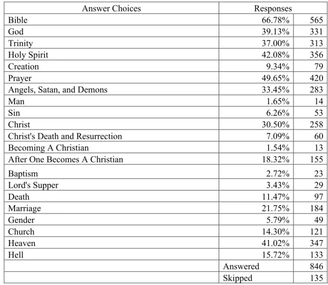 Table A2. Responses to “five areas that you feel like you need to learn more about” 