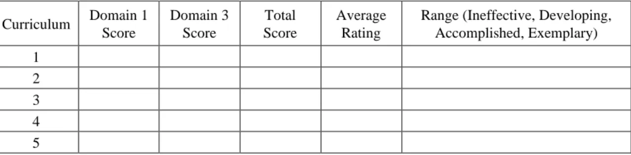 Table 3. Evaluation of overall curricula scores 