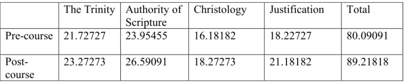 Table 4. Average scores of pre- and post-course surveys  The Trinity  Authority of 