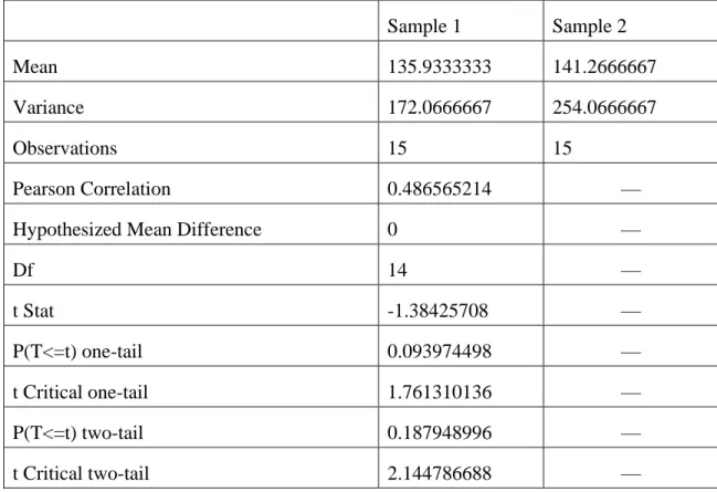 Table 5. Results of t-test for dependent samples 