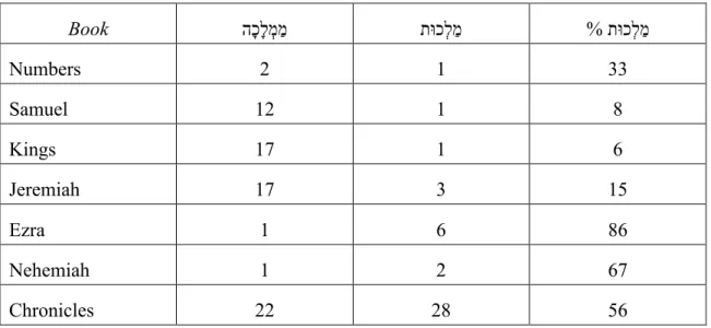 Table 5. Distribution of  ה כָ לָ מְ מַ  and  ת וּ כ לְ מַ  in the MT 