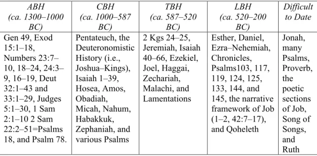 Table 6. Linguistic periodization in the Hebrew bible  ABH 