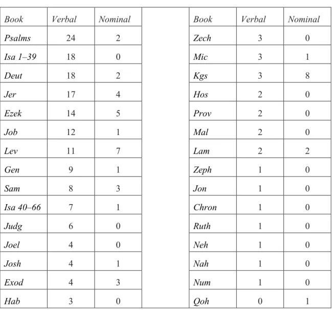 Table 10. Verbal vs. nominal encodings of twelve stative adjectives 