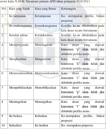 Tabel 1: contoh daftar kata berimbuhan yang keliru yang dilakukan oleh 