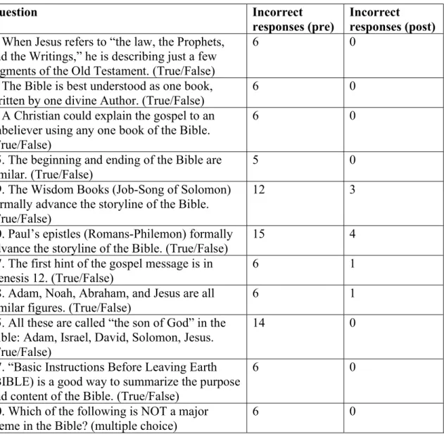 Figure 4. Improvement from Pre to Post Survey 