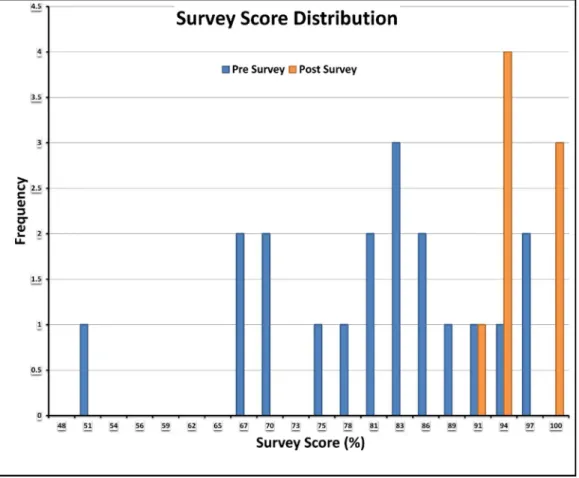 Figure 5. Survey Score Distribution 