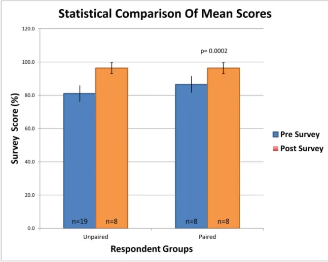 Figure 8. Statistical Comparison of Mean Scores 