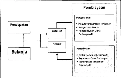 Gambar 3.4  STRUKTUR  APBD