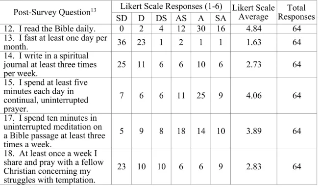 Table 10. Post-assessment survey concerning participation in specific spiritual disciplines  Post-Survey Question 13 Likert Scale Responses (1-6)  Likert Scale 