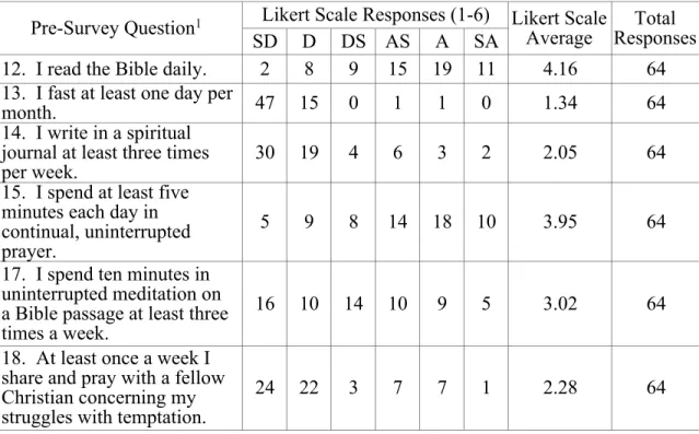 Table 2. Pre-assessment survey concerning participation in specific spiritual disciplines  Pre-Survey Question 1 Likert Scale Responses (1-6)  Likert Scale 