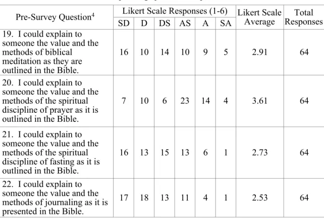 Table 3. Pre-assessment survey concerning participants’ confidence  in explaining spiritual disciplines 