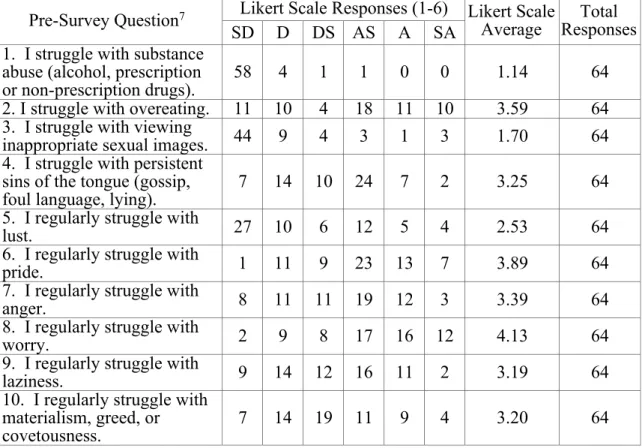 Table 4. Pre-assessment survey of participants’ reported struggles with persistent sin  Pre-Survey Question 7 Likert Scale Responses (1-6)  Likert Scale 