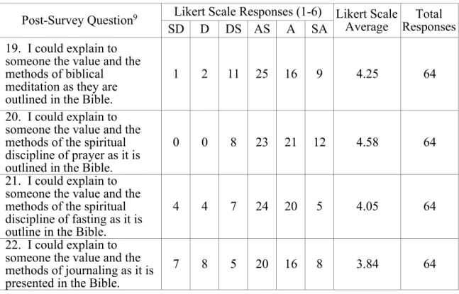 Table 7. Pre- and post-assessment survey concerning participants’ confidence in  explaining spiritual disciplines  