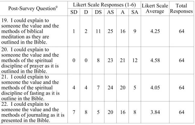 Table 6. Post-assessment survey concerning participants’ confidence  in explaining spiritual disciplines 